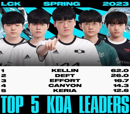 LOL官推更新LCK春季赛第一周KDA TOP5：Kellin62KDA高居榜首