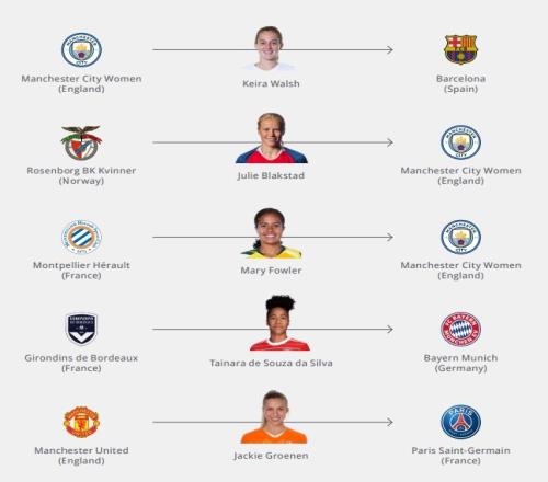 FIFA女足转会报告：1555笔国际转会，沃尔什加盟曼城为最贵转会