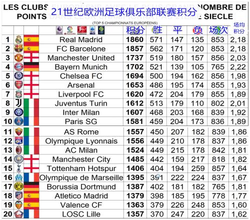 21世纪欧洲俱乐部联赛积分前20：皇马No.1，巴萨第二曼联第三