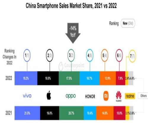 22年手机销量：苹果逆市增长险些超Vivo成第一 荣耀进步最大