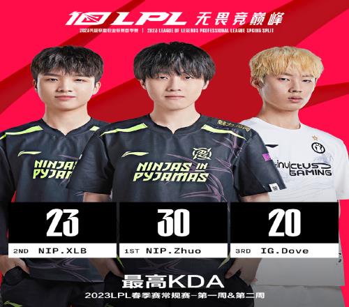 LPL前两周最佳数据：zhuo哥怒取最佳KDA neny挨打分均承伤最高