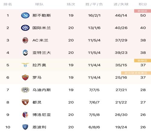 意甲积分榜：AC米兰暂居第3，仅差1分掉出欧冠区，萨索洛升至第16