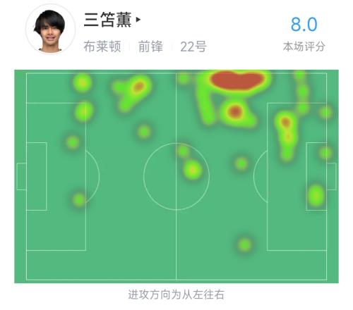 三球王！三笘薰全场数据：2射正9次过人6成功+绝杀进球，评分8.0