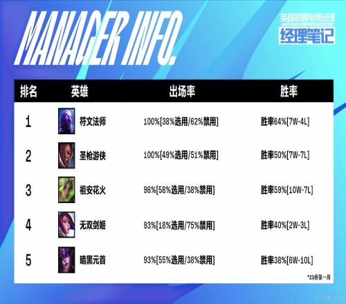 LPL春季赛出场率最高的十位英雄：瑞兹、卢锡安BP率高达100%