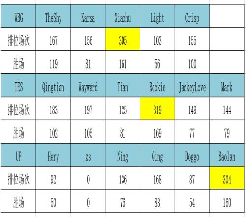 LPL选手韩服1月排位统计：YSKM排位量最多 TheShy月胜率最高