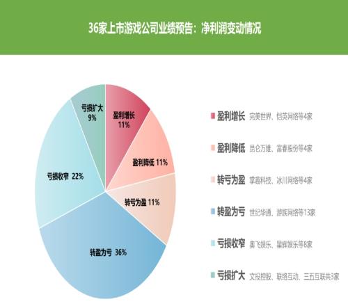 36家上市游戏公司2022业绩预告：三分之二预计亏损