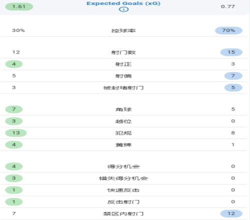 阿森纳0-1埃弗顿数据：枪手控球7成&全场15脚射门&0得分机会