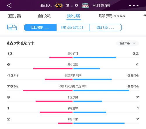利物浦0-3狼队全场数据:利物浦轰22脚射门0进球,狼队12次射门