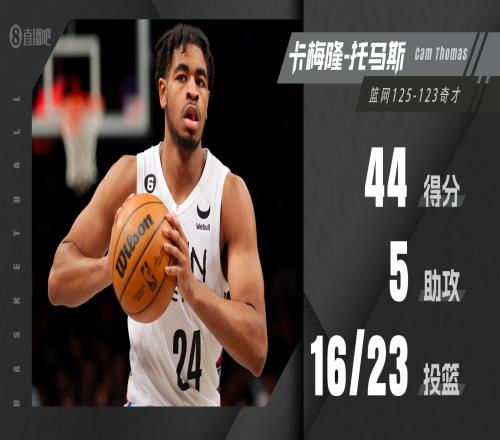 小火车有多猛?NBA替补单场得分榜 克六领跑 托马斯一战跻身前16