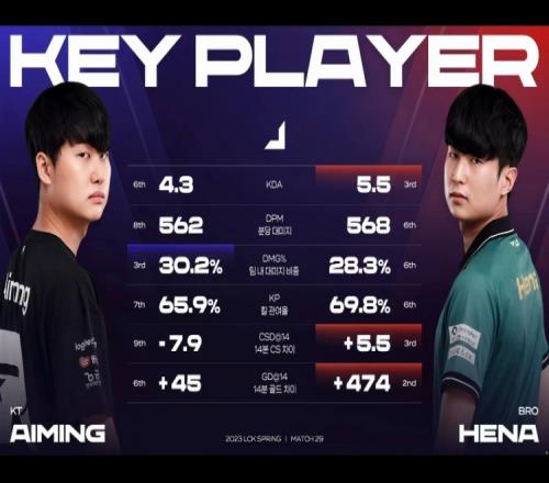 LCK：Aiming远古龙团亮眼操作成功救主！KT成功翻盘拿下首局