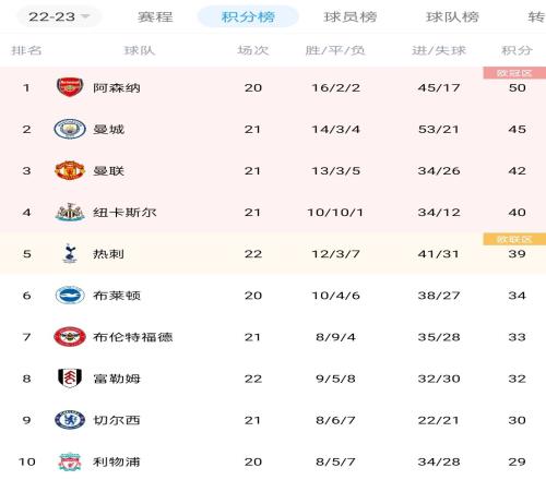 英超积分榜：阿森纳、曼城本轮均输球，蓝月多赛1场落后枪手5分