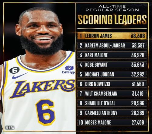 NBA官方换上国王头像：祝贺詹姆斯加冕历史得分王！