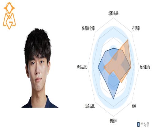 LPL春季第三周打野数据：Ning发挥并不理想 JieJie数据堪称灾难