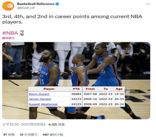 BBR:詹姆斯加冕得分王 现役得分榜2-4位是曾经的雷霆三少