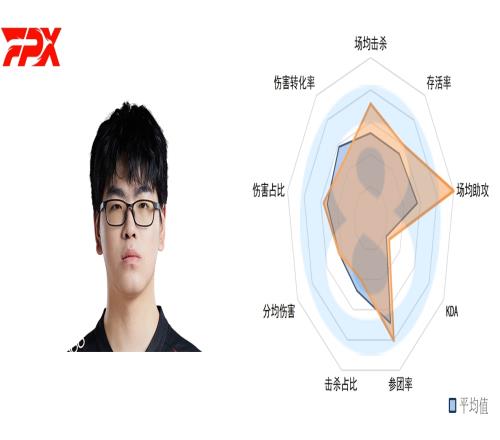 LPL春季第三周中单数据：Scout恐怖如斯多项数据拉满