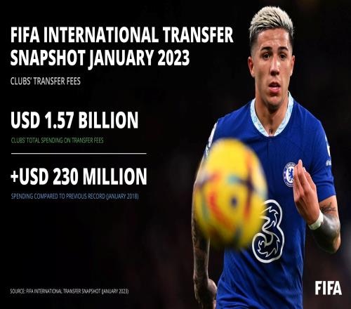 多亏___！FIFA报告：今年1月男足转会支出15.7美元，创历史新高