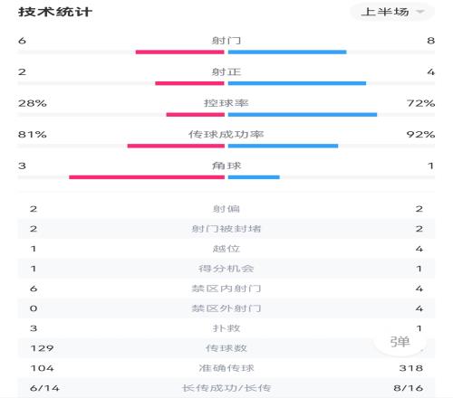 切尔西半场1-1西汉姆数据：控球率73开，射门8-6