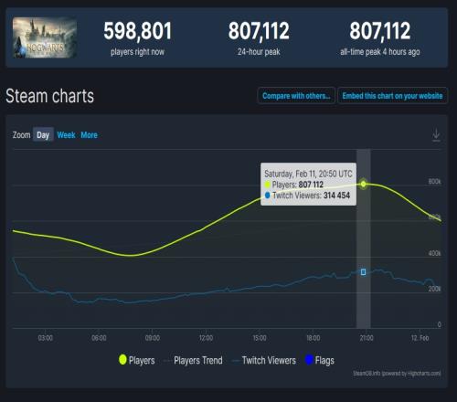 陷入疯狂！霍格沃茨之遗Steam在线超80万