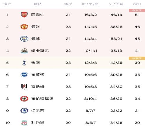 英超积分榜：曼联多赛2场暂时超越曼城，升至第二距阿森纳5分