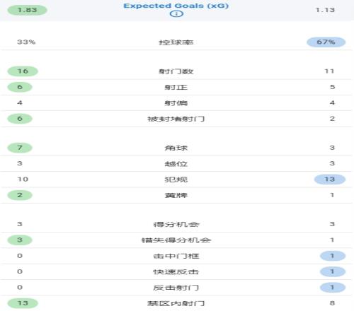 曼联2-0利兹数据：红魔控球率67%，预期进球1.13