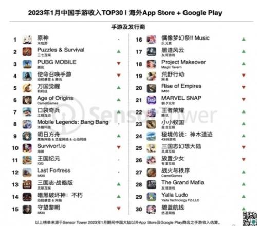 1月手游出海收入榜：米哈游巨作《原神》蝉联收入冠军