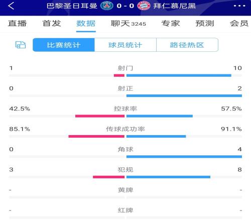 巴黎vs拜仁半场数据：巴黎半场0射正，拜仁10射2正