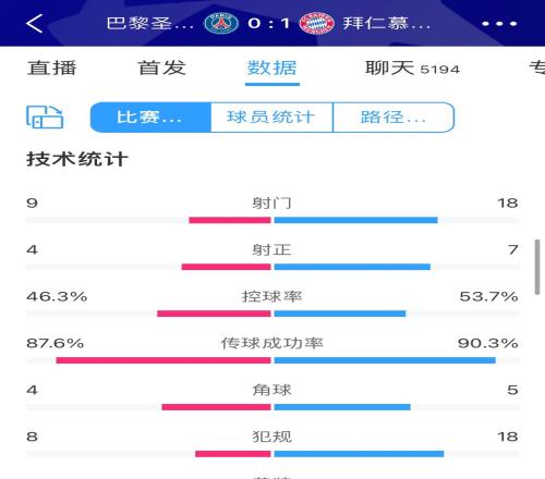 巴黎0-1拜仁全场数据：射门9-18，射正4-7