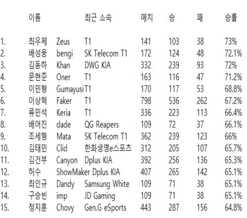 LCK出场100场以上胜率前十五名选手：Zeus以73%胜率居首