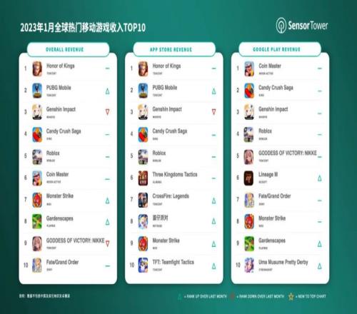 1月手游戏收入榜：腾讯王者荣耀蝉联冠军 全球收入2.5亿
