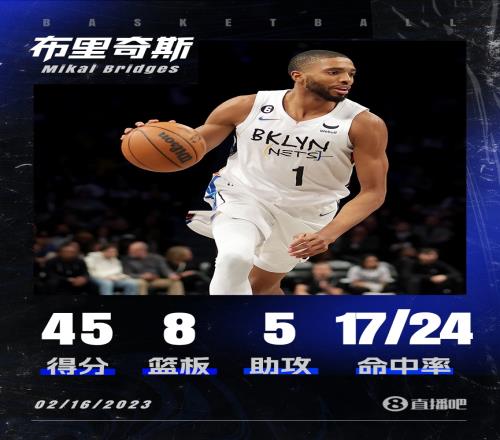 进化完成!布里奇斯24中17砍下45分8板5助2断2帽 得分生涯新高