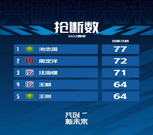 2022赛季中超抢断榜:池忠国77次居首,周定洋、汪海健二三位