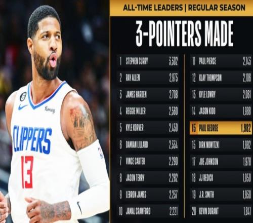 里程碑！乔治生涯三分命中数追平诺天王 并列NBA历史第十五位