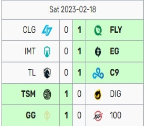 LCS今日赛果：FLY轻取CLG仍居第一 C9 EG并列第二