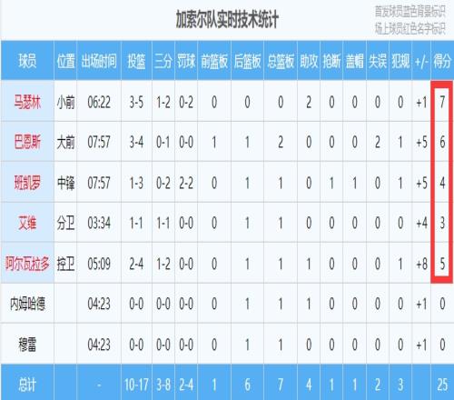 ♠顺子要不要?大加队拿到新秀赛冠军 得分34567