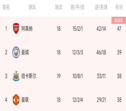 8分分差→3分！近5轮战绩：阿森纳2胜1平2负7分，曼城4胜1负12分
