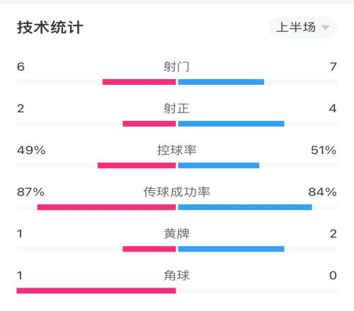 切尔西0-1圣徒半场数据：射门数6-7，射正数2-4