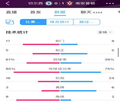 切尔西0-1圣徒全场数据:切尔西17脚射门6成控球率无进球