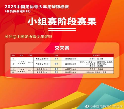 今天中国足协青少年足球锦标赛交叉赛各自进行，U18组展开4场对决
