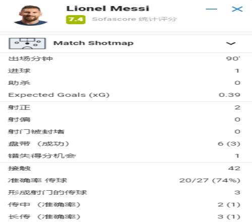梅西全场数据：2次射正1次绝杀！