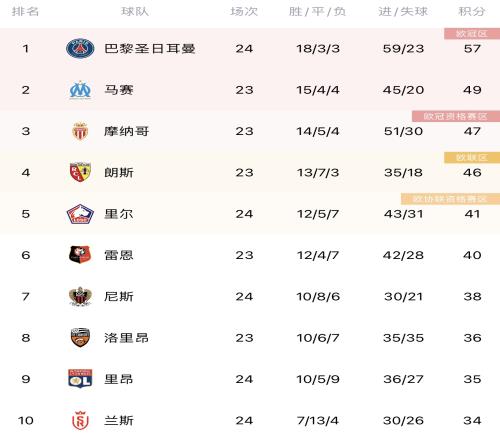 巩固优势！法甲积分榜：巴黎先赛1场领先马赛8分