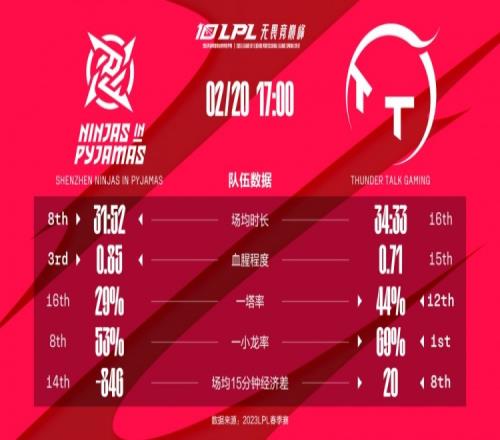 NIP vs TT数据前瞻:huanfeng风格稳健 多项数据不如Photic