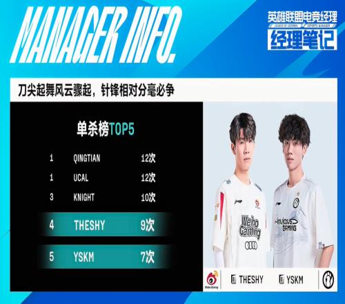 针尖对麦芒！TheShty与YSKM分列单杀榜第四、第五