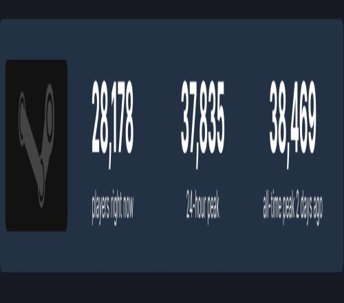 《原子之心》Steam在线峰值为38469人 好评度为85.31%