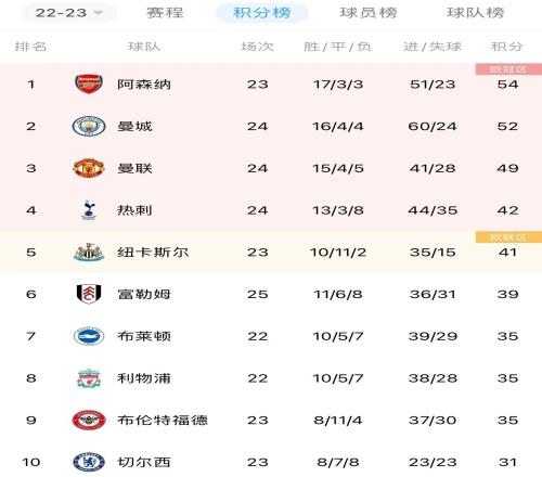 竞争太激烈！本赛季英超BIG6中谁将无缘前四？甚至无缘欧战？