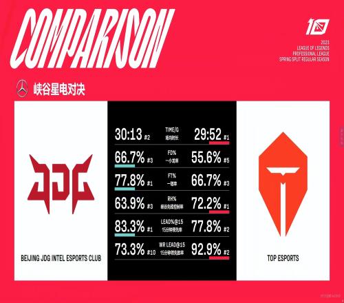 TES vs JDG数据前瞻：JDG一血率高 TES前15分钟领先胜率高