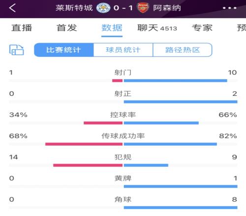压制！全场数据：阿森纳射门数10-1领先莱斯特城，射正2-0占优