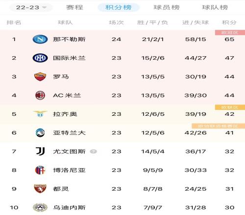 意甲积分榜:那不勒斯21胜2平1负,18分优势领跑