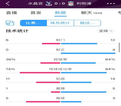 利物浦0-0水晶宫全场数据:红军12射门&4射正都占优但无进球
