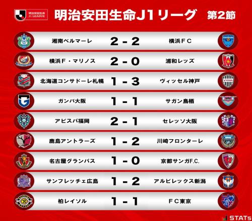 J1联赛第二轮战报:川崎前锋绝杀鹿岛鹿角,小白缺席神户2连胜