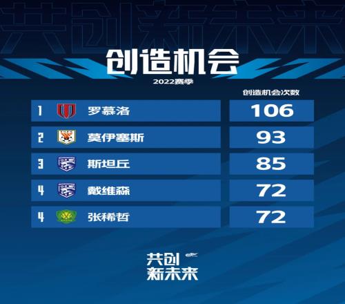 官方公布2022中超赛季创造机会次数排行,罗慕洛、莫伊塞斯领衔